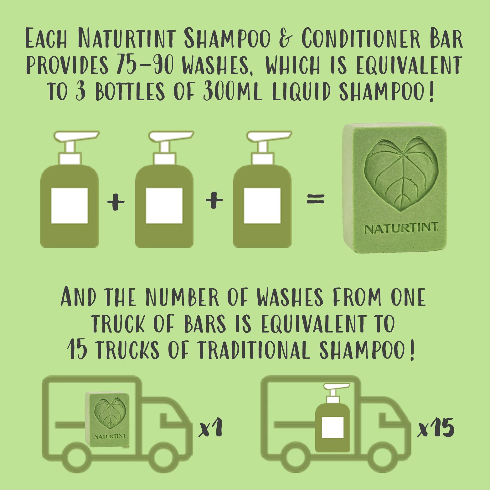 One shampoo bar is the equivalent to 75-90 washes.
